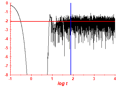 Survival probability log